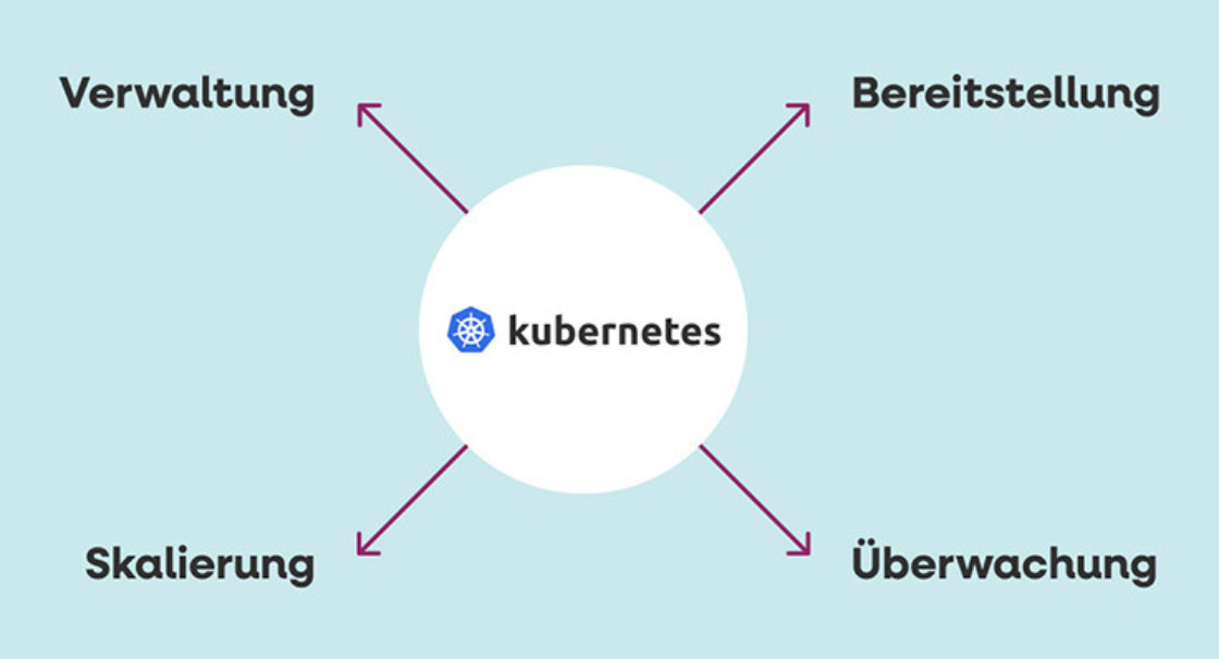 Info-Grafik: Kernfunktionen von Kubernetes: Verwaltung, Skalierung, Bereitstellung, Überwachung