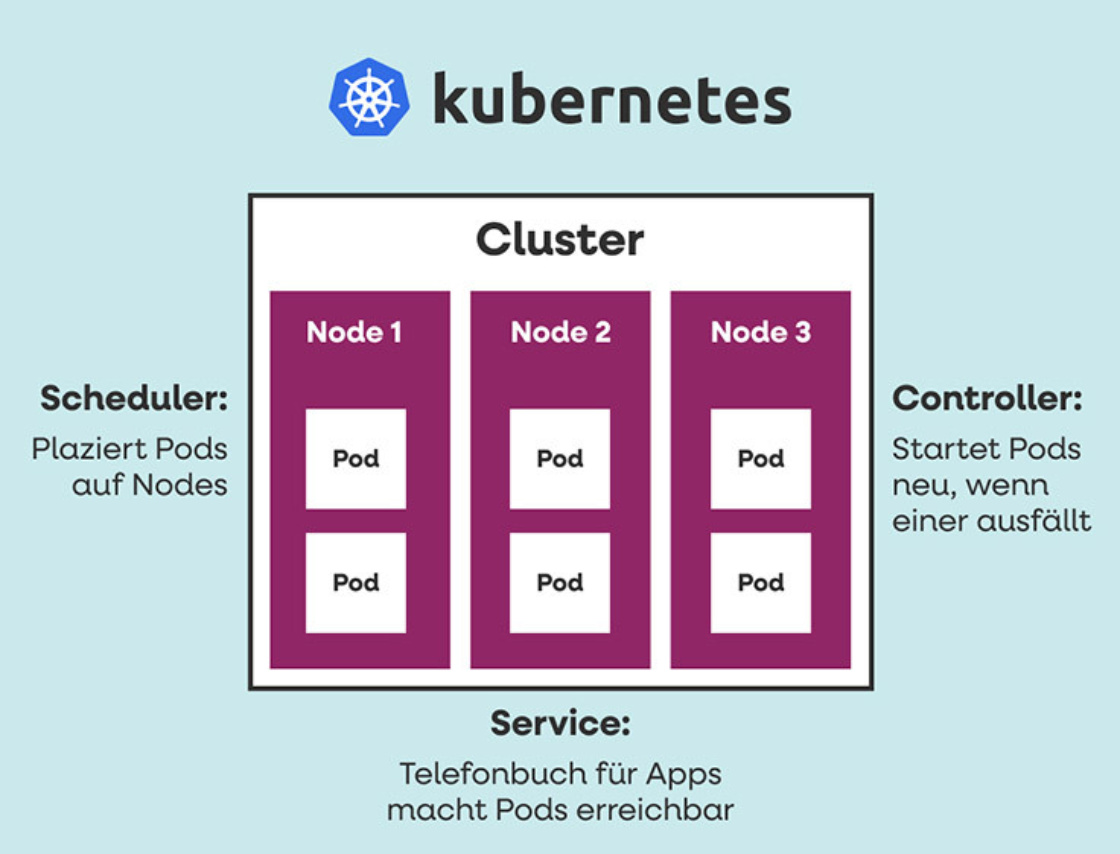 Infografik "Kernidee von Kubernetes": Pods sind die kleinste Einheit und enthalten einen oder mehrere Container, in denen die Anwendungen inklusive Code, Bibliotheken und Einstellungen laufen. Pods befinden sich auf Nodes – den Servern oder Computern. Mehrere Nodes bilden ein Cluster, das Kubernetes verwaltet. Der Scheduler verteilt die Pods, der Controller hält sie am Laufen und startet bei Ausfällen neue. Über Services werden die Anwendungen nach außen erreichbar gemacht – wie über ein Telefonbuch.