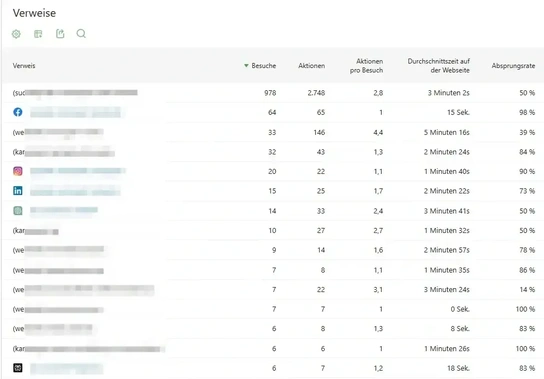 Tabelle im Matomo-Interface mit der Auflistung der Besucher-Quellen und deren Performance.