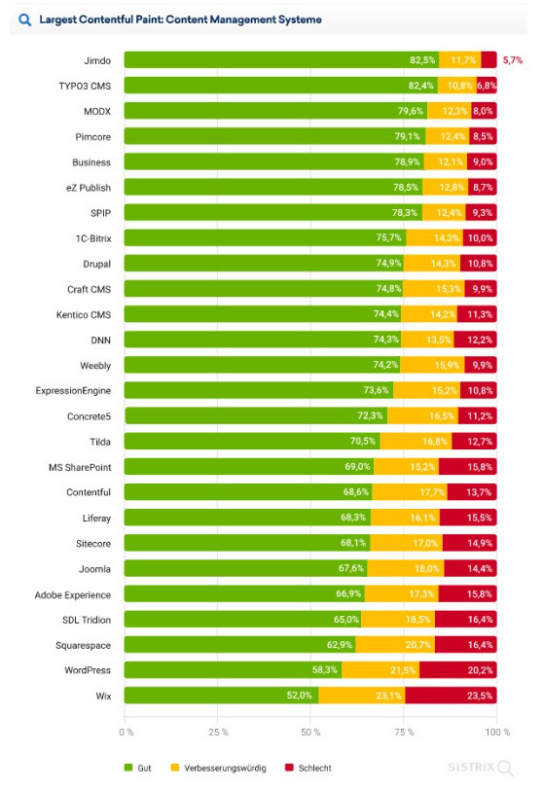 Grafik: Tabelle Largest Contenful Paint nach Land. Deutschland steht in dieser Analyse auf dem neunten Platz.