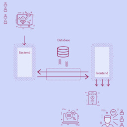 Illustration: Ablauft Backend Database Frontend