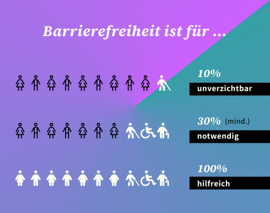 Grafik: Barrierefreiheit ist für 10% der Menschen unverzichtbar, für 30% notwendig, für 100% hilfreich