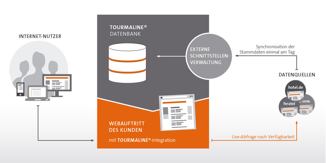Die Buchungssoftware TORMALINE® ist ein Modul, mit dem Sie ein oder mehrere Buchungssyteme nach Ihren Vorstellungen angepasst in Ihren Internetauftritt einbinden können. Die Buchungssoftware TORMALINE® ist ein Modul, mit dem Sie ein oder mehrere Buchungssyteme nach Ihren Vorstellungen angepasst in Ihren Internetauftritt einbinden können.