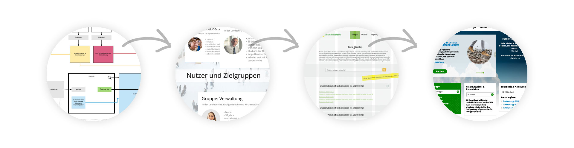 Designprozess - 4 Stufen für Interaktiondesign und Design Grafik: Darstellung eines Designprozesses.