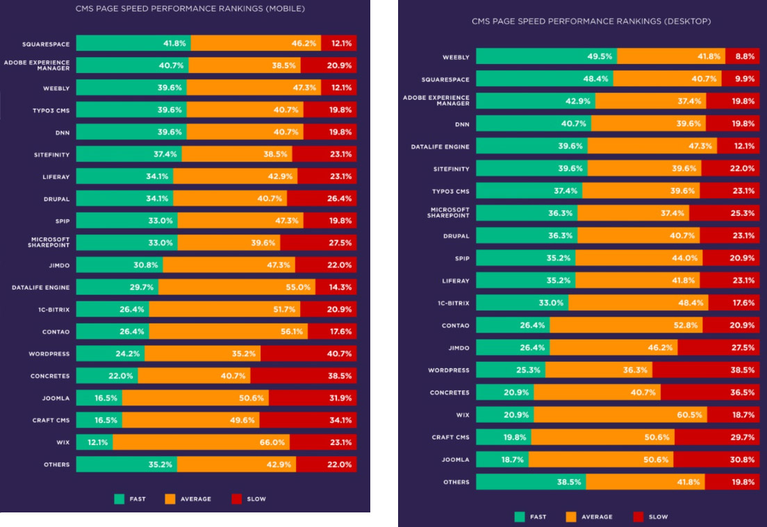 TYPO3 hat eine gute Performance Grafik: Die Grafik belegt, dass TYPO3 im Vergleich zu anderen CMS eine gute Performance hat.